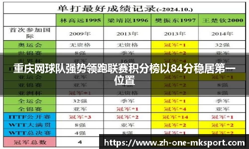 重庆网球队强势领跑联赛积分榜以84分稳居第一位置